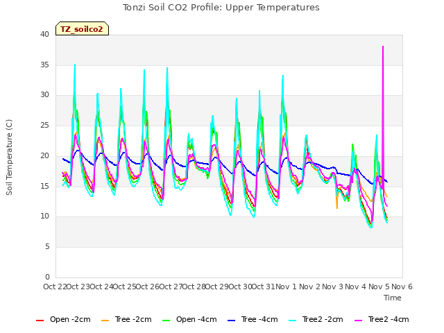 plot of Tonzi Soil CO2 Profile: Upper Temperatures