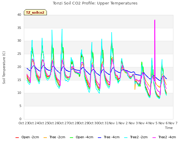 plot of Tonzi Soil CO2 Profile: Upper Temperatures