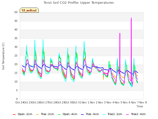 plot of Tonzi Soil CO2 Profile: Upper Temperatures