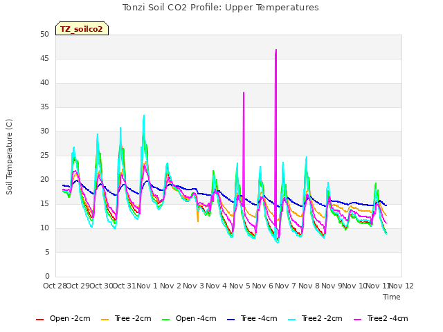 plot of Tonzi Soil CO2 Profile: Upper Temperatures