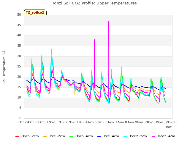 plot of Tonzi Soil CO2 Profile: Upper Temperatures