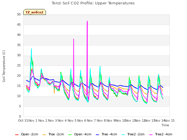 plot of Tonzi Soil CO2 Profile: Upper Temperatures