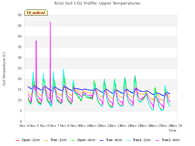 plot of Tonzi Soil CO2 Profile: Upper Temperatures