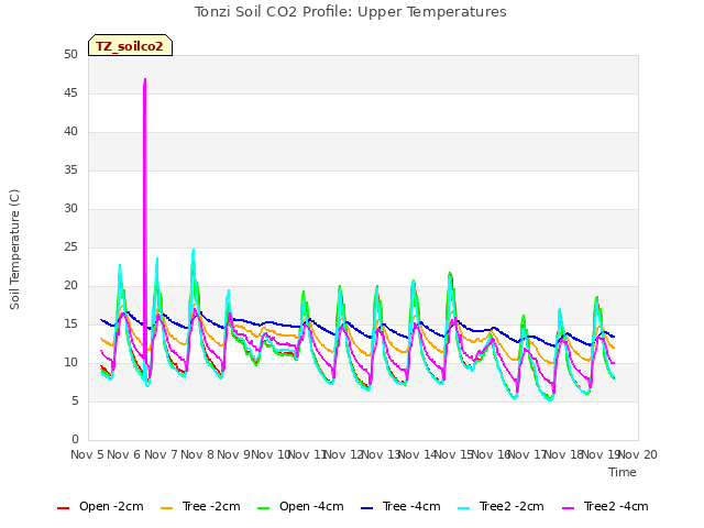 plot of Tonzi Soil CO2 Profile: Upper Temperatures