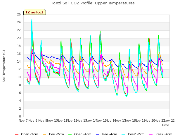 plot of Tonzi Soil CO2 Profile: Upper Temperatures