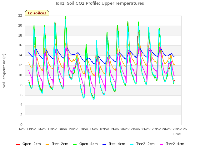 plot of Tonzi Soil CO2 Profile: Upper Temperatures