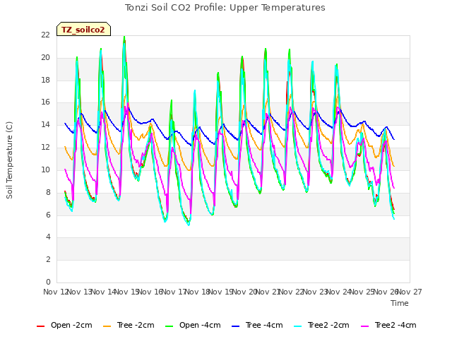 plot of Tonzi Soil CO2 Profile: Upper Temperatures