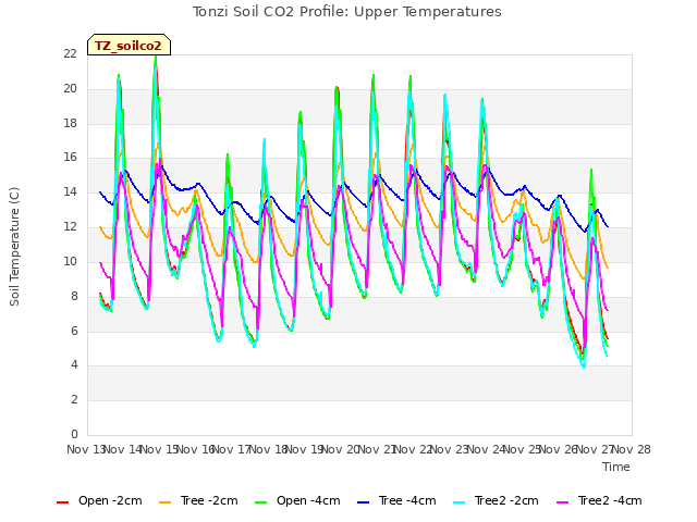 plot of Tonzi Soil CO2 Profile: Upper Temperatures