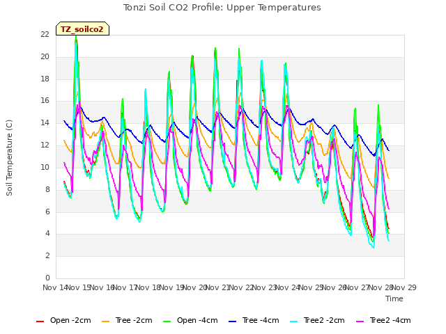 plot of Tonzi Soil CO2 Profile: Upper Temperatures