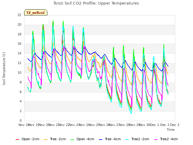 plot of Tonzi Soil CO2 Profile: Upper Temperatures