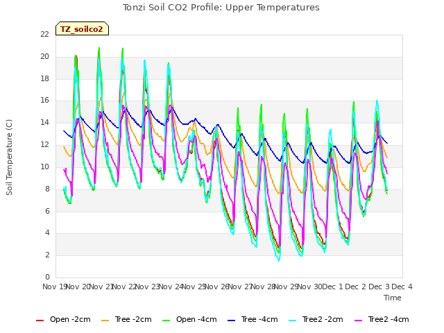 plot of Tonzi Soil CO2 Profile: Upper Temperatures