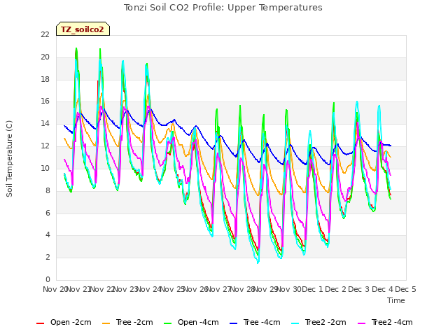 plot of Tonzi Soil CO2 Profile: Upper Temperatures