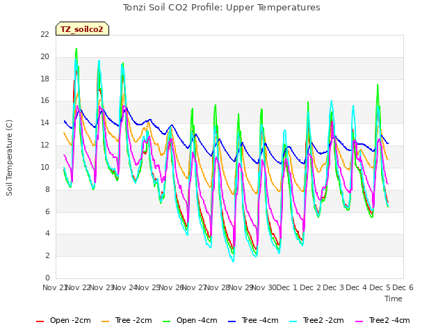 plot of Tonzi Soil CO2 Profile: Upper Temperatures