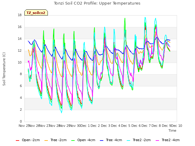 plot of Tonzi Soil CO2 Profile: Upper Temperatures