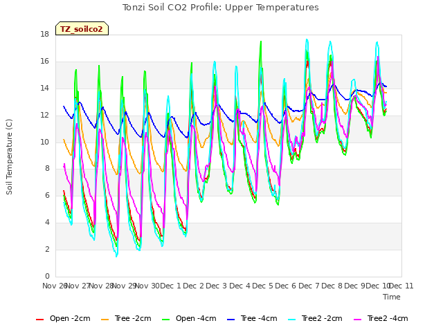 plot of Tonzi Soil CO2 Profile: Upper Temperatures