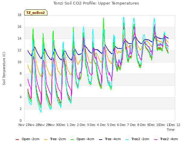 plot of Tonzi Soil CO2 Profile: Upper Temperatures