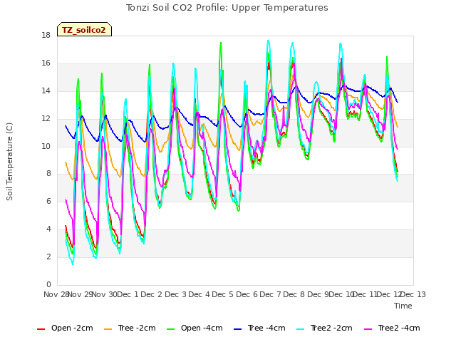 plot of Tonzi Soil CO2 Profile: Upper Temperatures