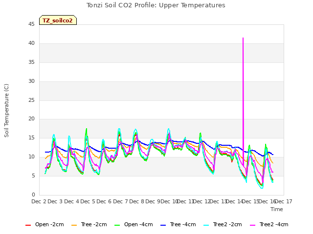 plot of Tonzi Soil CO2 Profile: Upper Temperatures