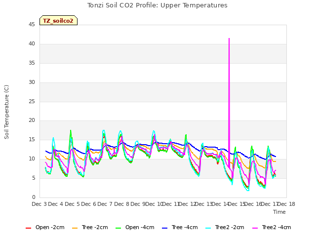 plot of Tonzi Soil CO2 Profile: Upper Temperatures