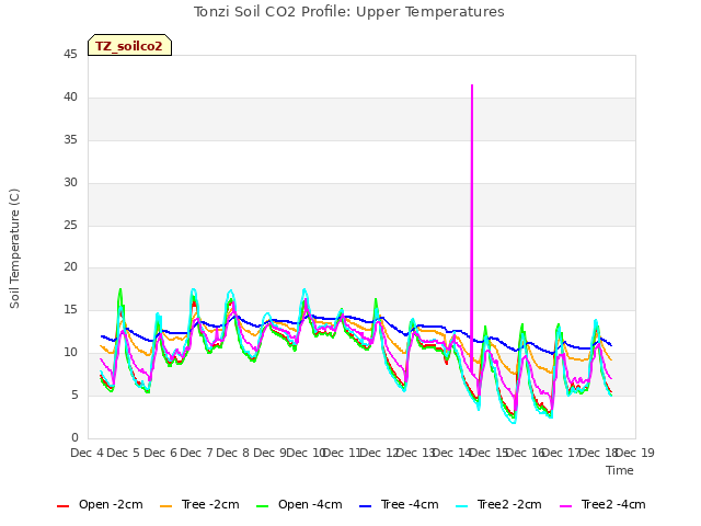 plot of Tonzi Soil CO2 Profile: Upper Temperatures