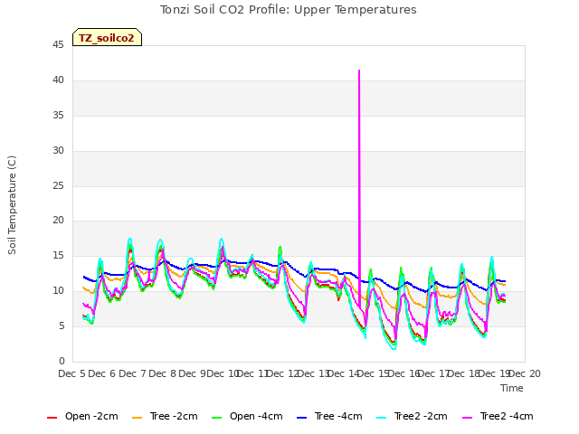 plot of Tonzi Soil CO2 Profile: Upper Temperatures