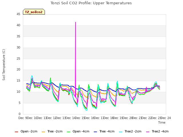 plot of Tonzi Soil CO2 Profile: Upper Temperatures