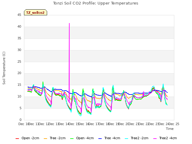 plot of Tonzi Soil CO2 Profile: Upper Temperatures