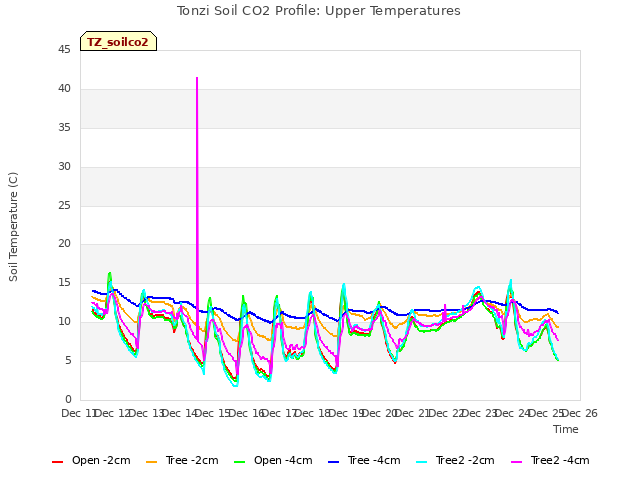 plot of Tonzi Soil CO2 Profile: Upper Temperatures