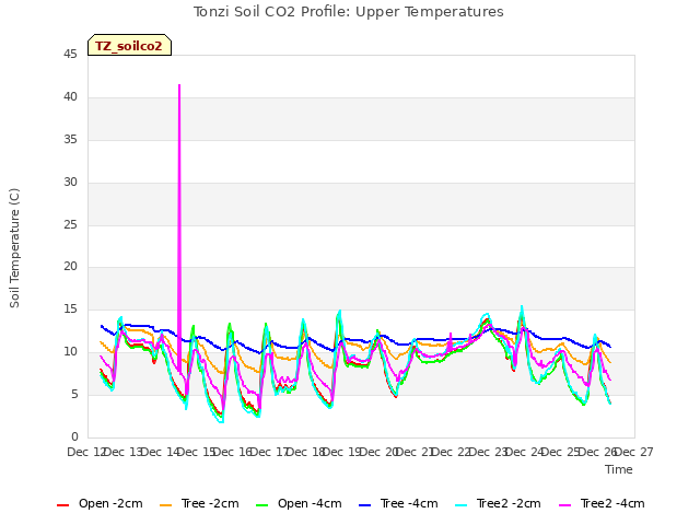 plot of Tonzi Soil CO2 Profile: Upper Temperatures
