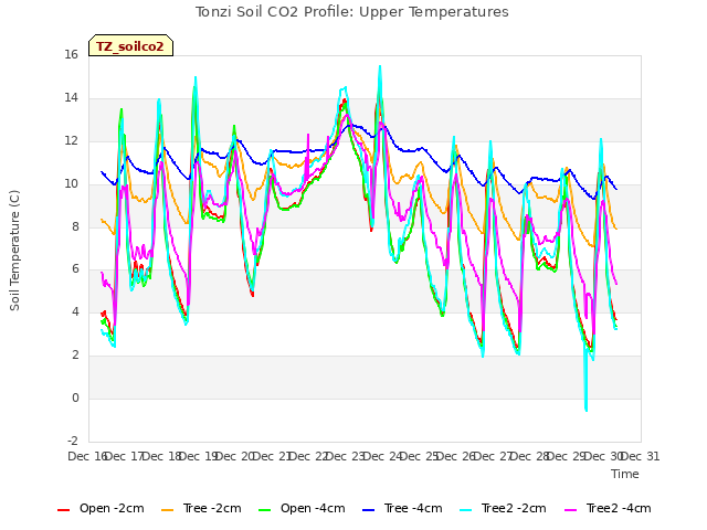 plot of Tonzi Soil CO2 Profile: Upper Temperatures