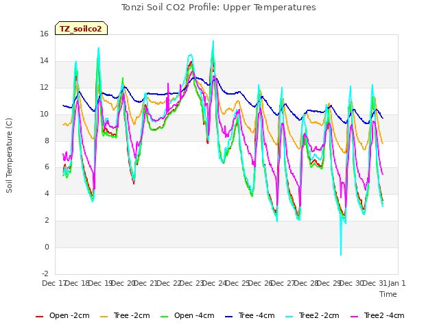 plot of Tonzi Soil CO2 Profile: Upper Temperatures