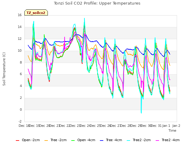 plot of Tonzi Soil CO2 Profile: Upper Temperatures