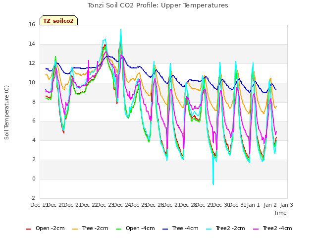 plot of Tonzi Soil CO2 Profile: Upper Temperatures