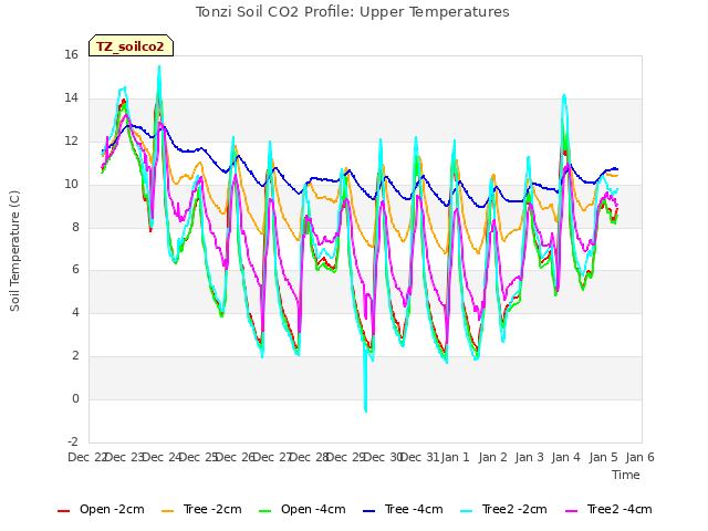 plot of Tonzi Soil CO2 Profile: Upper Temperatures