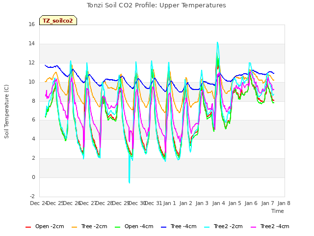 plot of Tonzi Soil CO2 Profile: Upper Temperatures