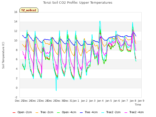 plot of Tonzi Soil CO2 Profile: Upper Temperatures