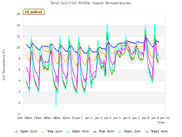 plot of Tonzi Soil CO2 Profile: Upper Temperatures