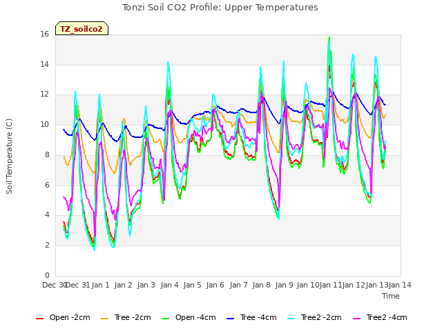 plot of Tonzi Soil CO2 Profile: Upper Temperatures