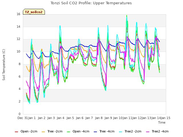 plot of Tonzi Soil CO2 Profile: Upper Temperatures