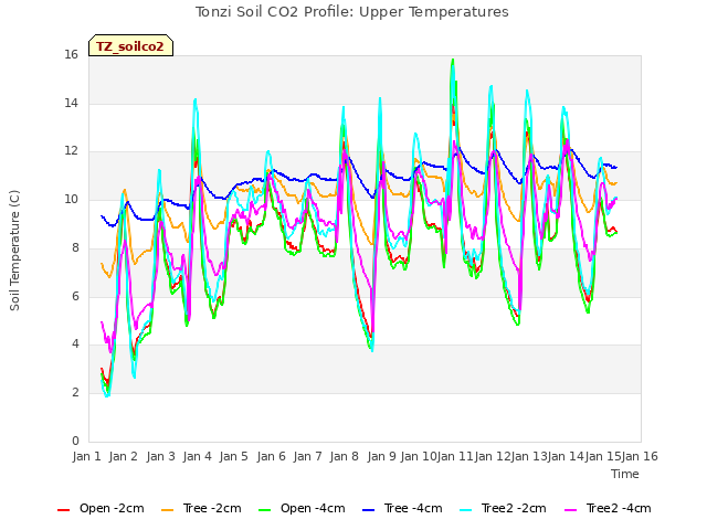 plot of Tonzi Soil CO2 Profile: Upper Temperatures