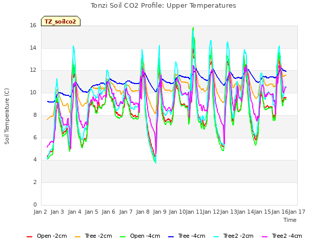 plot of Tonzi Soil CO2 Profile: Upper Temperatures