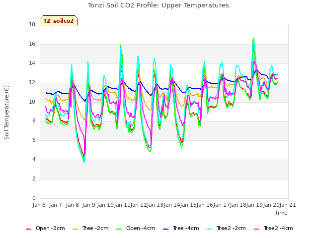 plot of Tonzi Soil CO2 Profile: Upper Temperatures