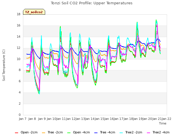 plot of Tonzi Soil CO2 Profile: Upper Temperatures