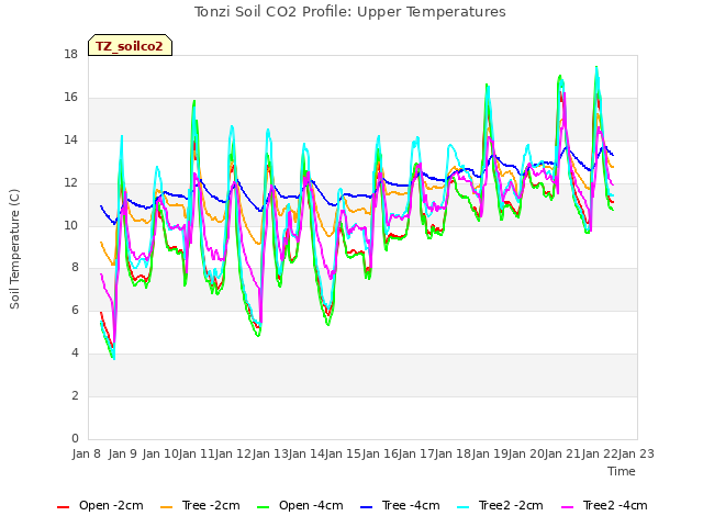 plot of Tonzi Soil CO2 Profile: Upper Temperatures