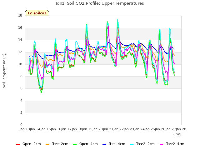 plot of Tonzi Soil CO2 Profile: Upper Temperatures