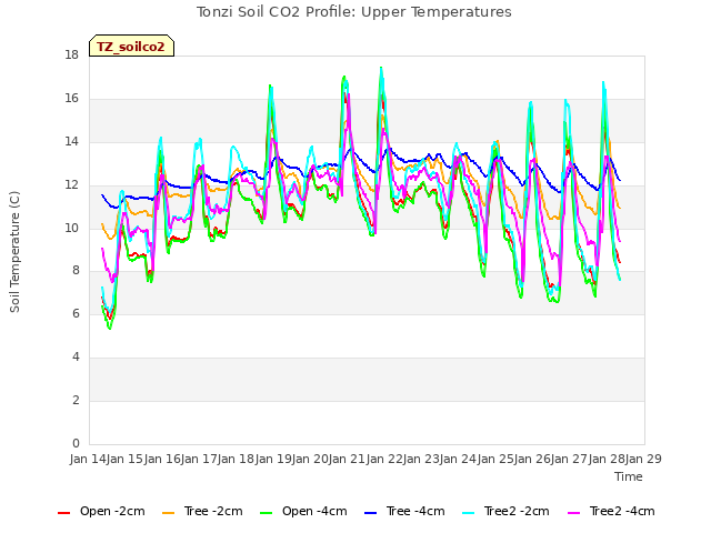 plot of Tonzi Soil CO2 Profile: Upper Temperatures