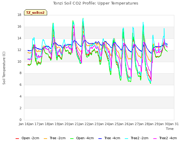 plot of Tonzi Soil CO2 Profile: Upper Temperatures