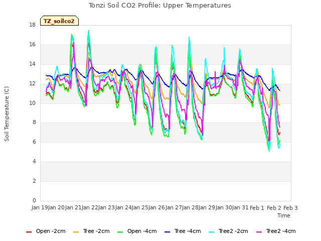 plot of Tonzi Soil CO2 Profile: Upper Temperatures