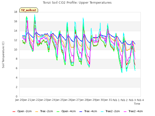 plot of Tonzi Soil CO2 Profile: Upper Temperatures