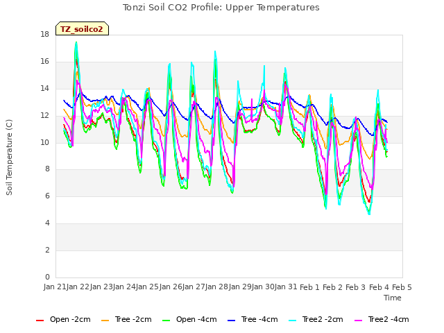 plot of Tonzi Soil CO2 Profile: Upper Temperatures